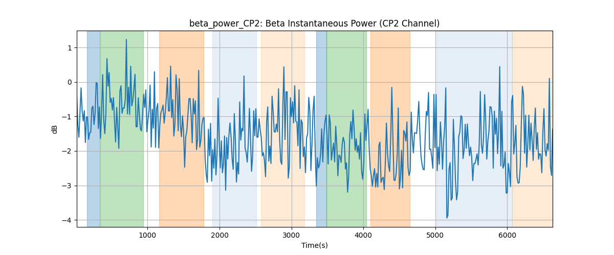 beta_power_CP2: Beta Instantaneous Power (CP2 Channel)