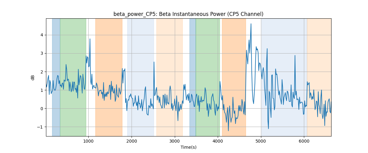 beta_power_CP5: Beta Instantaneous Power (CP5 Channel)