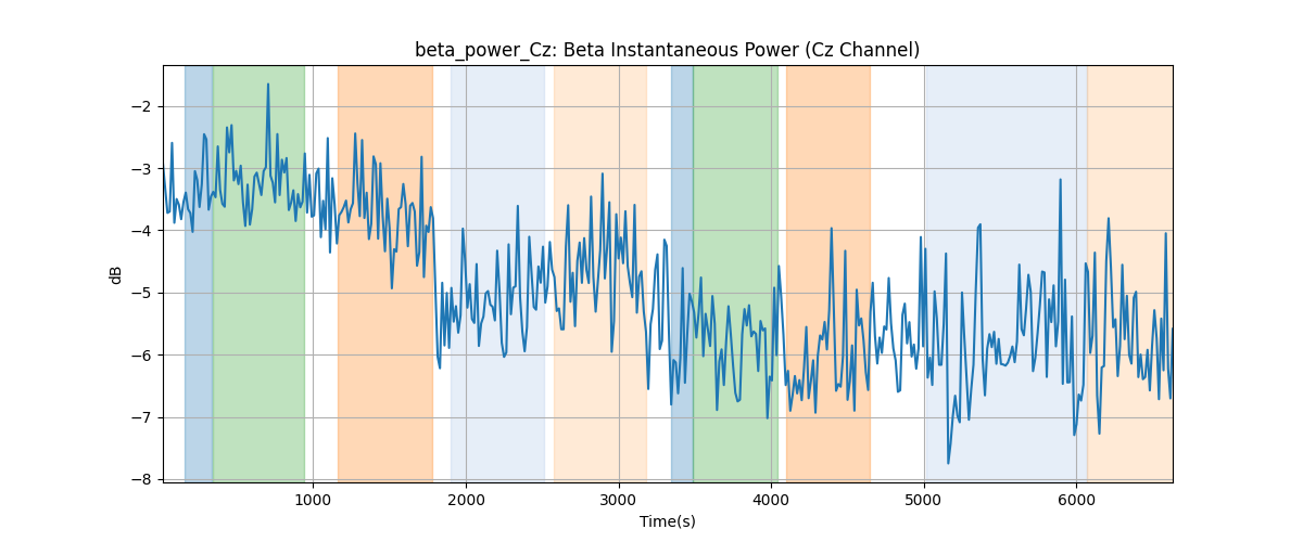 beta_power_Cz: Beta Instantaneous Power (Cz Channel)