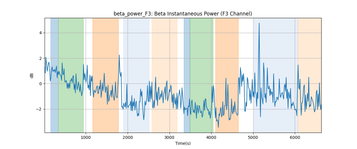 beta_power_F3: Beta Instantaneous Power (F3 Channel)