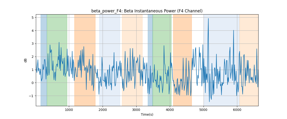 beta_power_F4: Beta Instantaneous Power (F4 Channel)