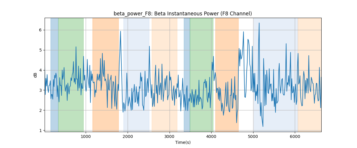 beta_power_F8: Beta Instantaneous Power (F8 Channel)