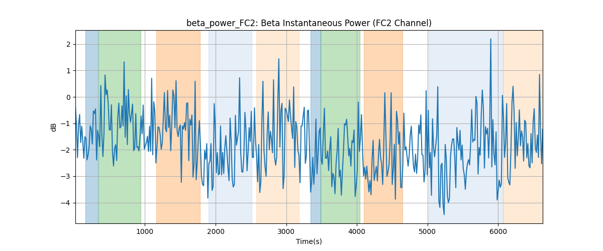 beta_power_FC2: Beta Instantaneous Power (FC2 Channel)