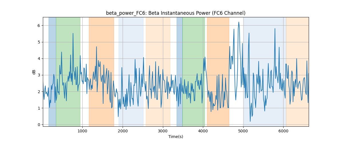 beta_power_FC6: Beta Instantaneous Power (FC6 Channel)