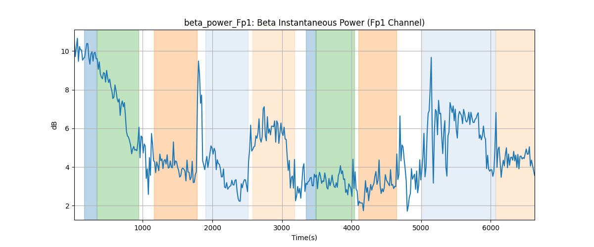 beta_power_Fp1: Beta Instantaneous Power (Fp1 Channel)