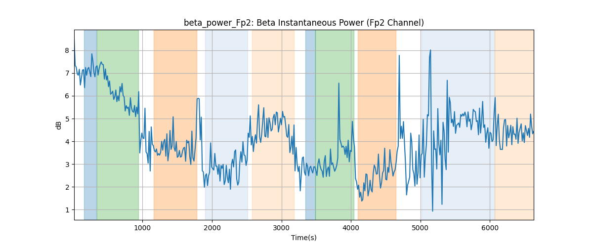 beta_power_Fp2: Beta Instantaneous Power (Fp2 Channel)