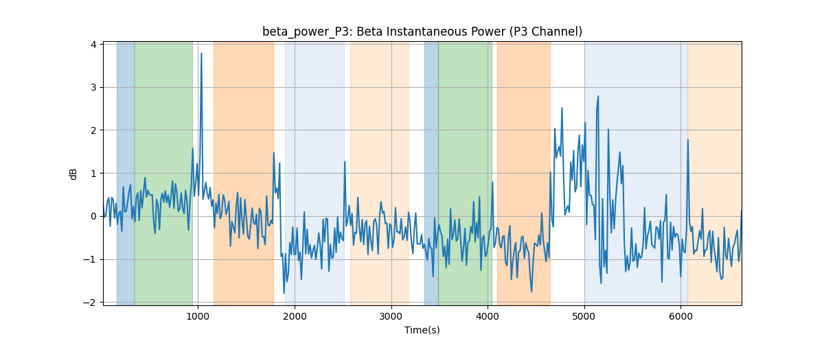 beta_power_P3: Beta Instantaneous Power (P3 Channel)