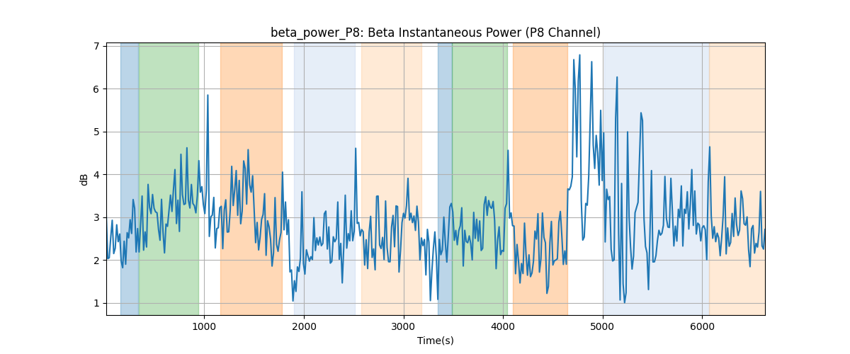 beta_power_P8: Beta Instantaneous Power (P8 Channel)