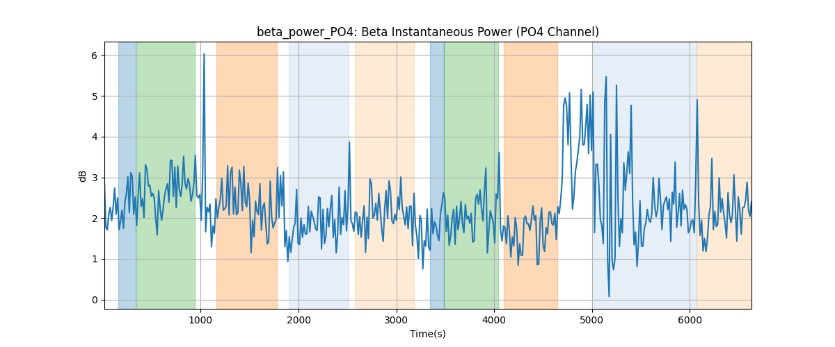 beta_power_PO4: Beta Instantaneous Power (PO4 Channel)