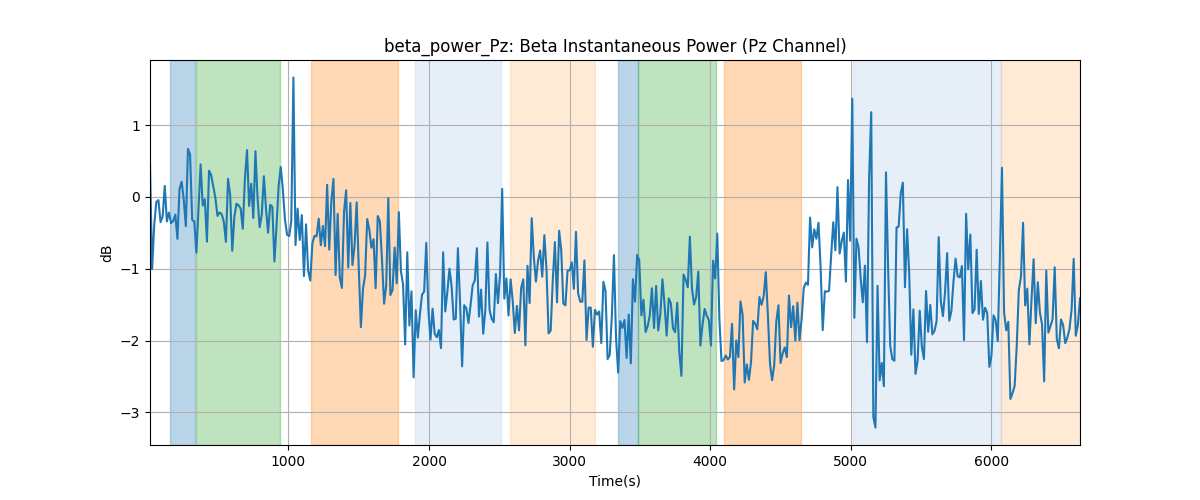 beta_power_Pz: Beta Instantaneous Power (Pz Channel)