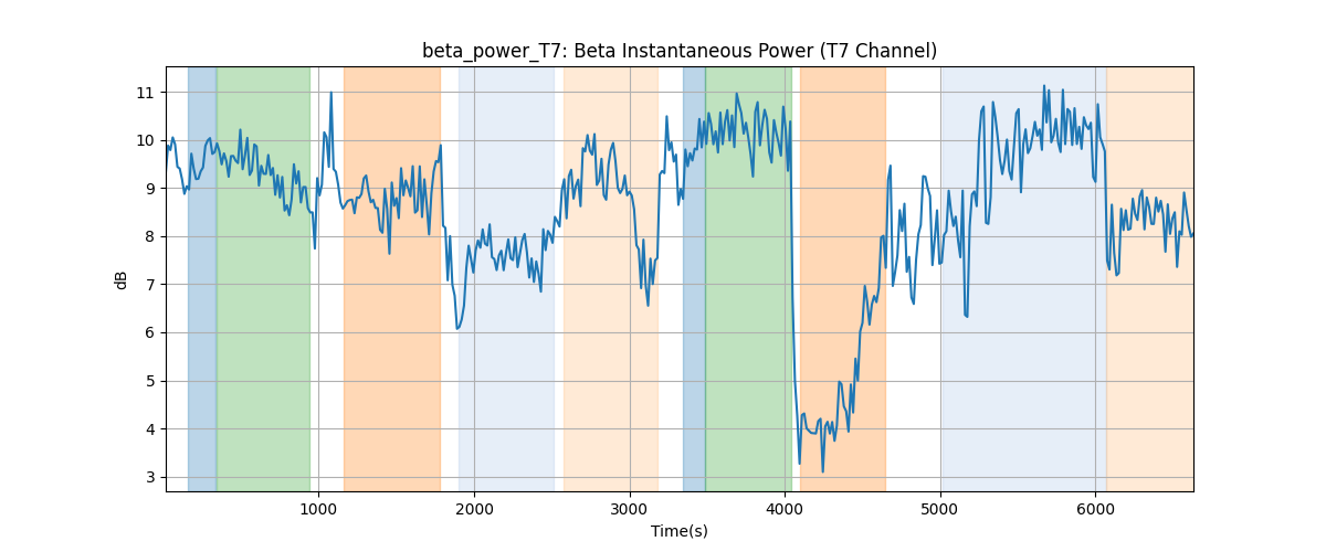 beta_power_T7: Beta Instantaneous Power (T7 Channel)