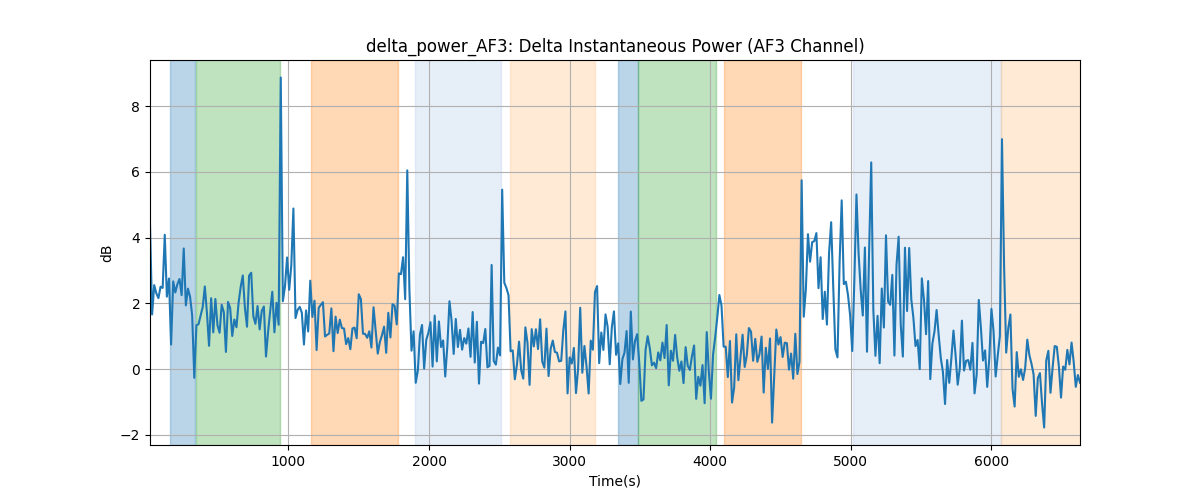 delta_power_AF3: Delta Instantaneous Power (AF3 Channel)