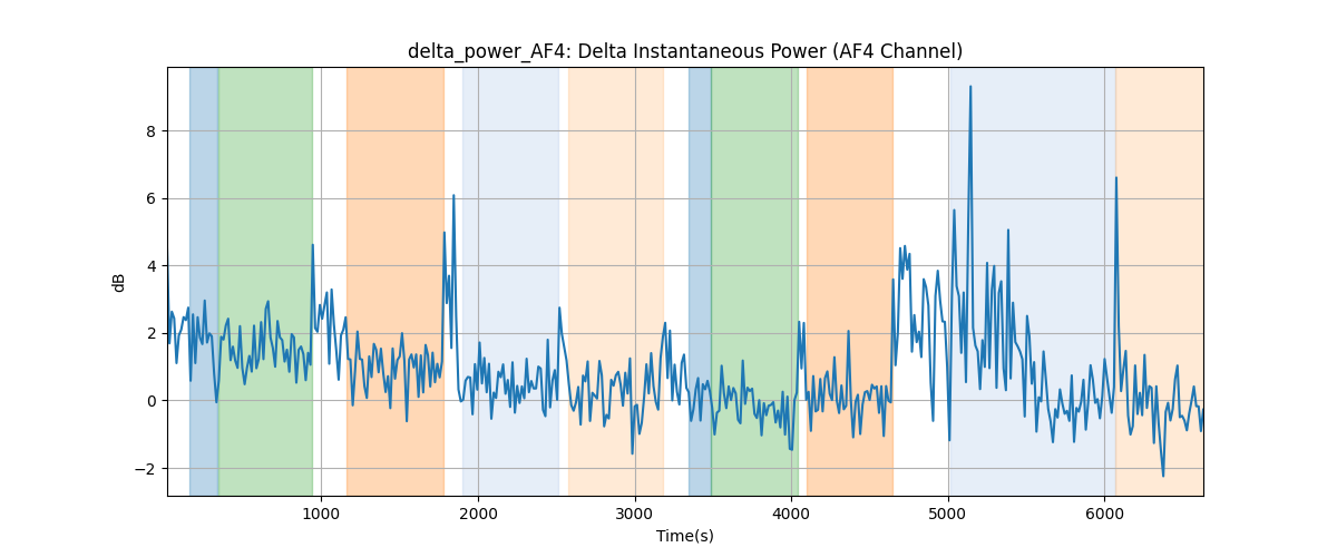 delta_power_AF4: Delta Instantaneous Power (AF4 Channel)