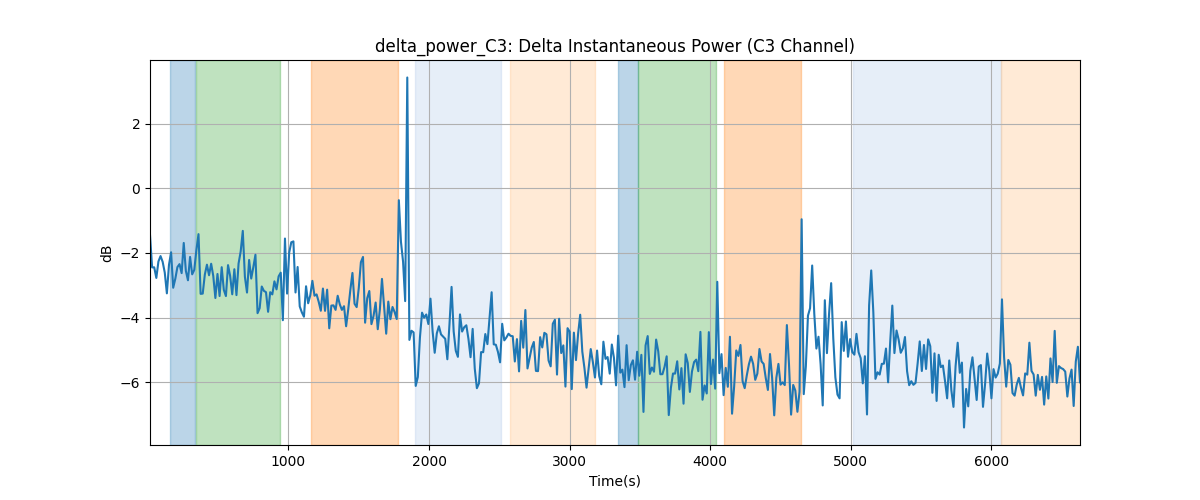 delta_power_C3: Delta Instantaneous Power (C3 Channel)