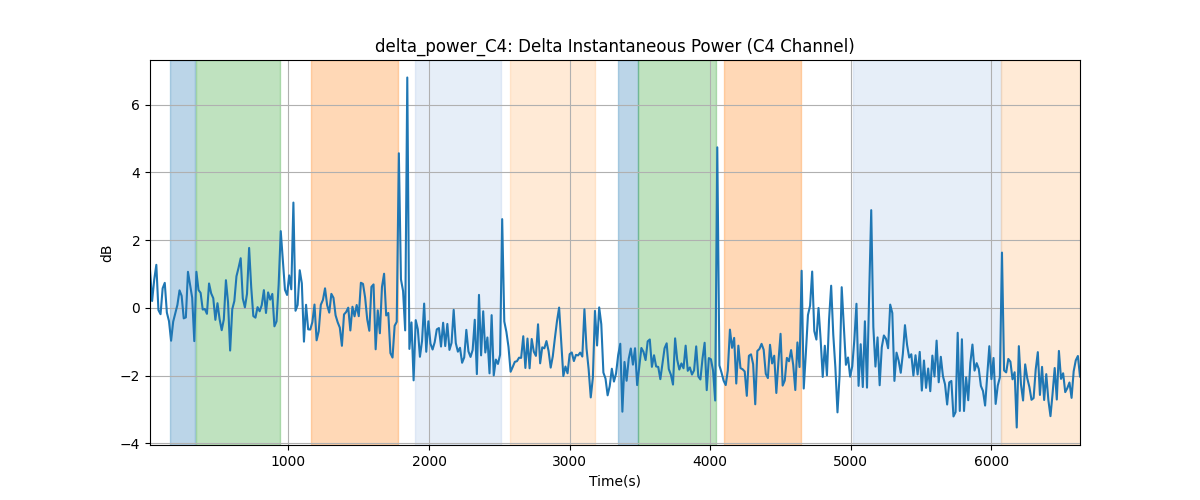 delta_power_C4: Delta Instantaneous Power (C4 Channel)