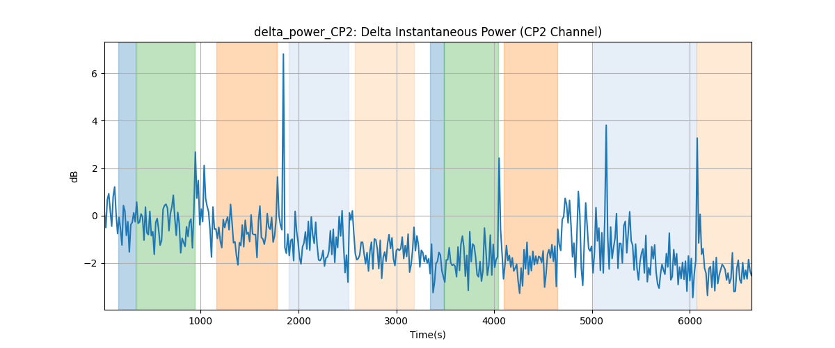 delta_power_CP2: Delta Instantaneous Power (CP2 Channel)