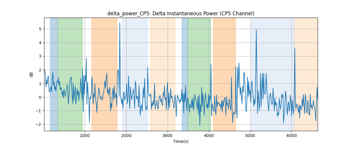 delta_power_CP5: Delta Instantaneous Power (CP5 Channel)