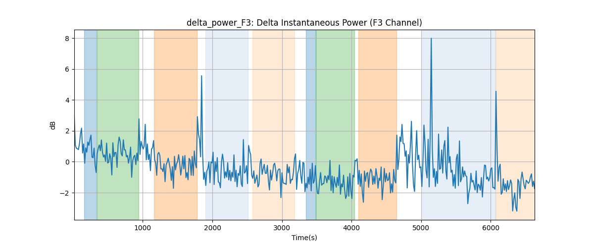 delta_power_F3: Delta Instantaneous Power (F3 Channel)