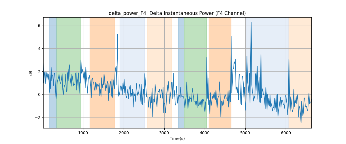 delta_power_F4: Delta Instantaneous Power (F4 Channel)