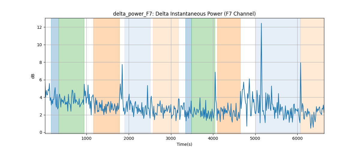 delta_power_F7: Delta Instantaneous Power (F7 Channel)