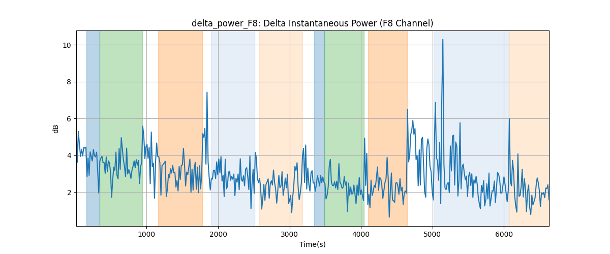 delta_power_F8: Delta Instantaneous Power (F8 Channel)