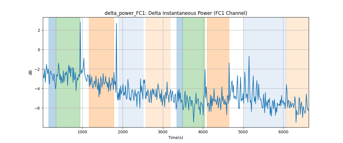 delta_power_FC1: Delta Instantaneous Power (FC1 Channel)