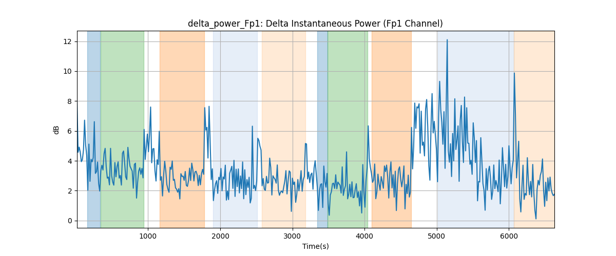 delta_power_Fp1: Delta Instantaneous Power (Fp1 Channel)