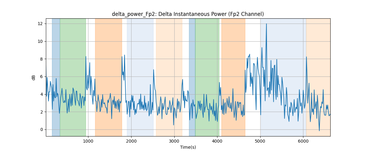 delta_power_Fp2: Delta Instantaneous Power (Fp2 Channel)