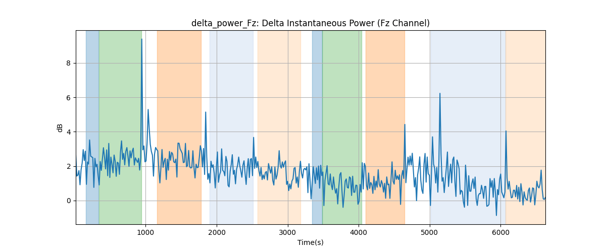 delta_power_Fz: Delta Instantaneous Power (Fz Channel)