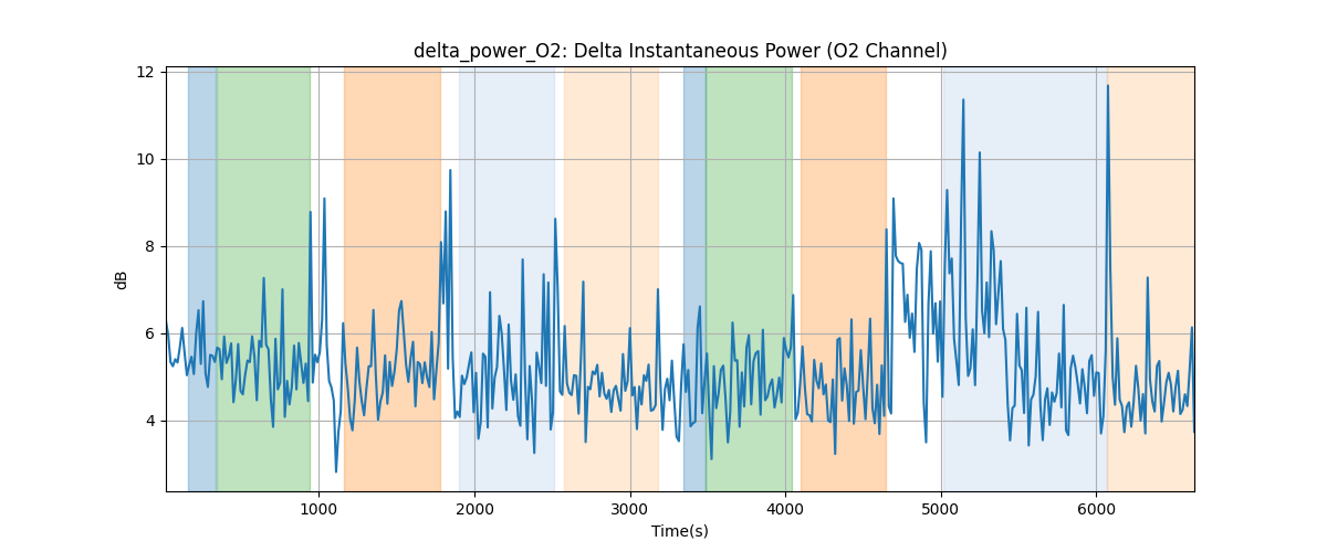 delta_power_O2: Delta Instantaneous Power (O2 Channel)