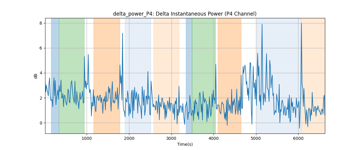 delta_power_P4: Delta Instantaneous Power (P4 Channel)