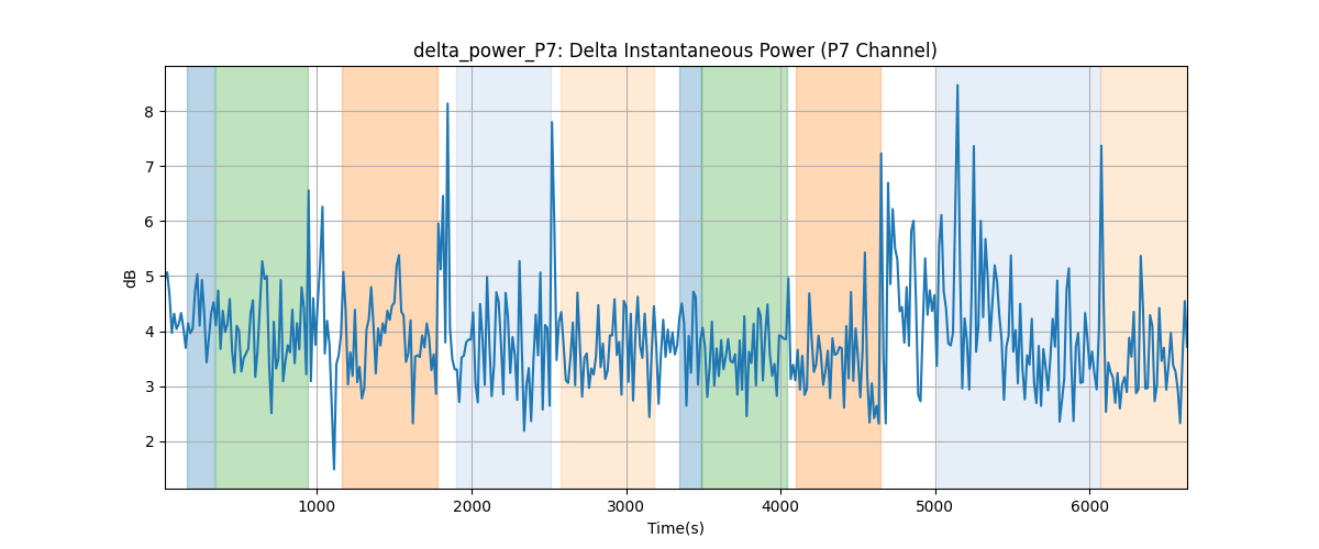 delta_power_P7: Delta Instantaneous Power (P7 Channel)