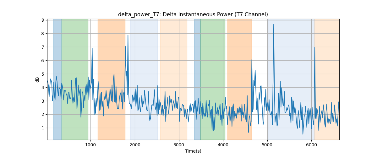 delta_power_T7: Delta Instantaneous Power (T7 Channel)