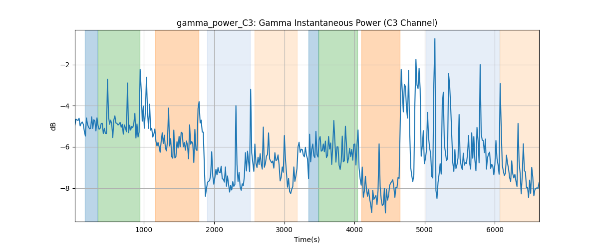 gamma_power_C3: Gamma Instantaneous Power (C3 Channel)