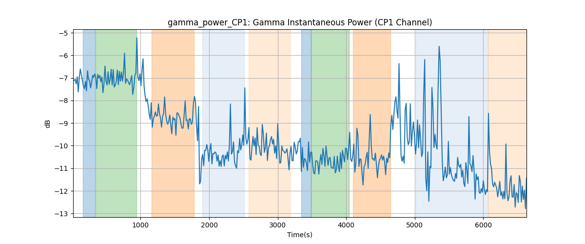 gamma_power_CP1: Gamma Instantaneous Power (CP1 Channel)