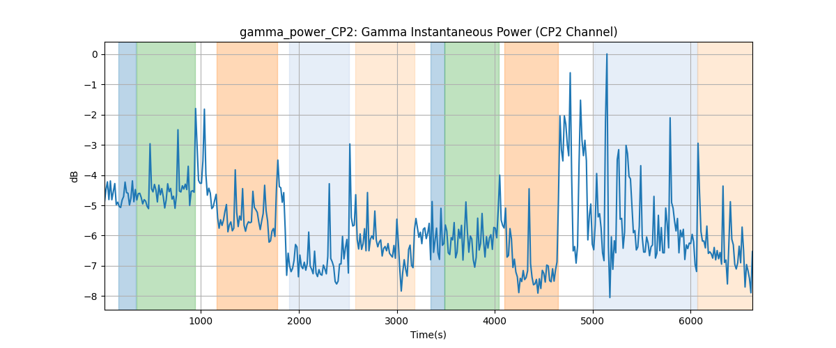 gamma_power_CP2: Gamma Instantaneous Power (CP2 Channel)