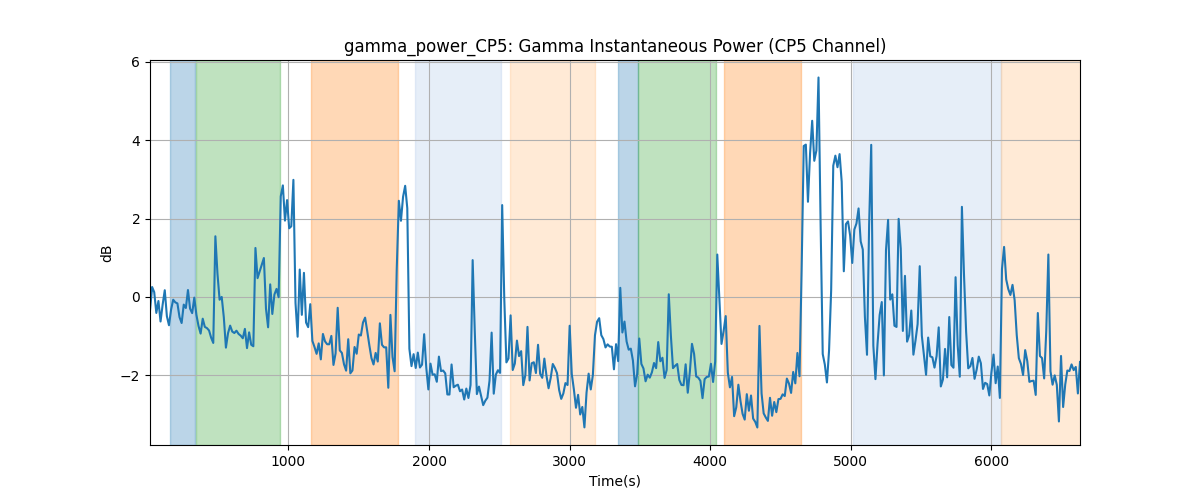 gamma_power_CP5: Gamma Instantaneous Power (CP5 Channel)