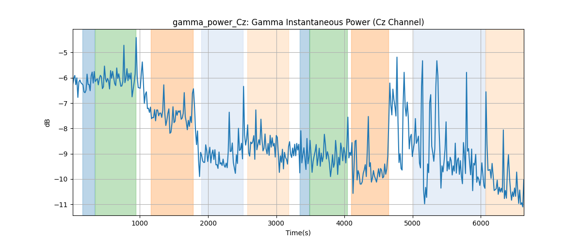 gamma_power_Cz: Gamma Instantaneous Power (Cz Channel)