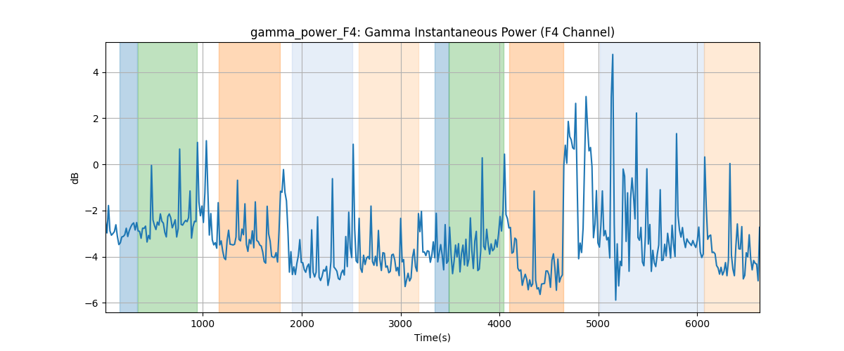 gamma_power_F4: Gamma Instantaneous Power (F4 Channel)