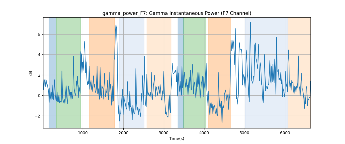 gamma_power_F7: Gamma Instantaneous Power (F7 Channel)