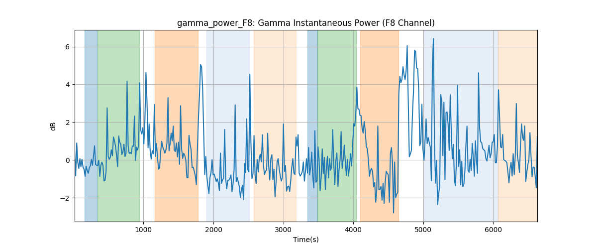 gamma_power_F8: Gamma Instantaneous Power (F8 Channel)