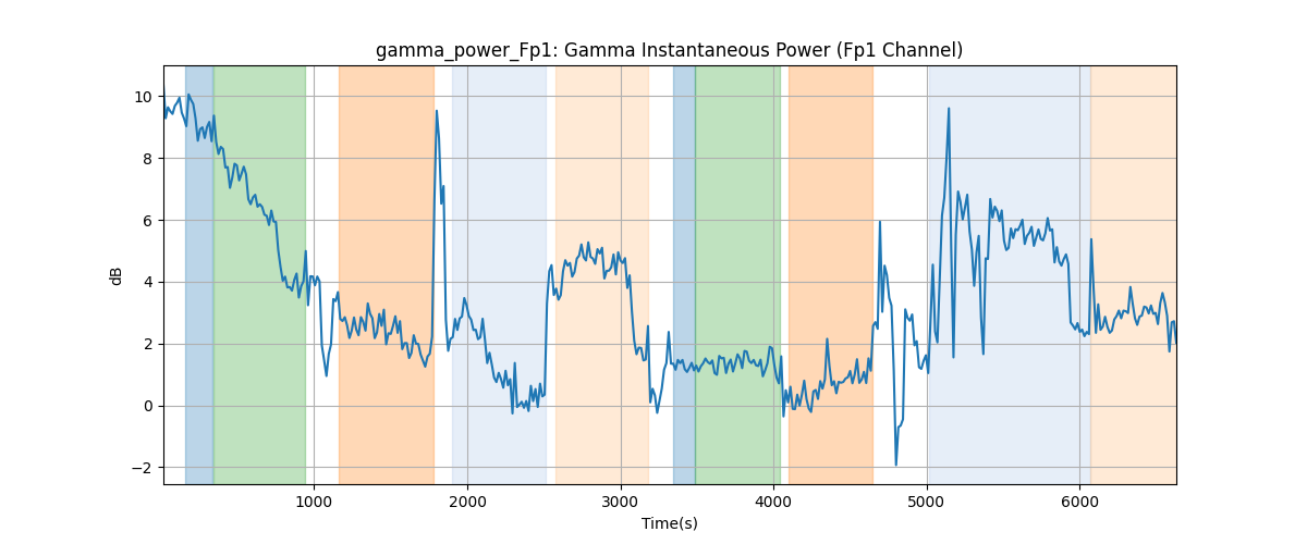 gamma_power_Fp1: Gamma Instantaneous Power (Fp1 Channel)