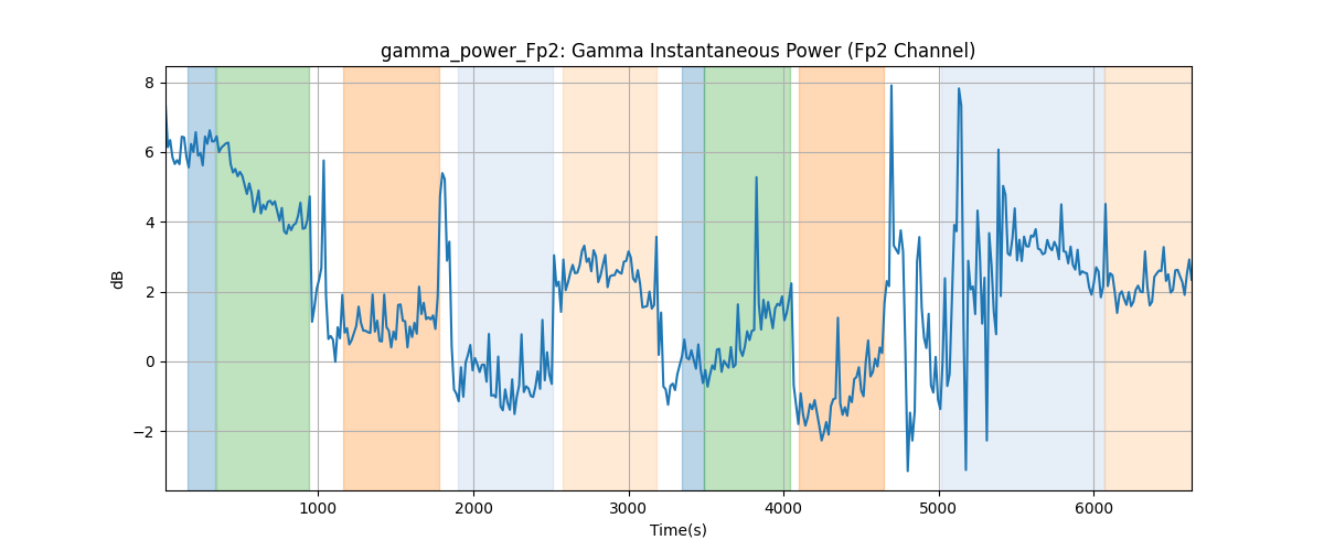 gamma_power_Fp2: Gamma Instantaneous Power (Fp2 Channel)