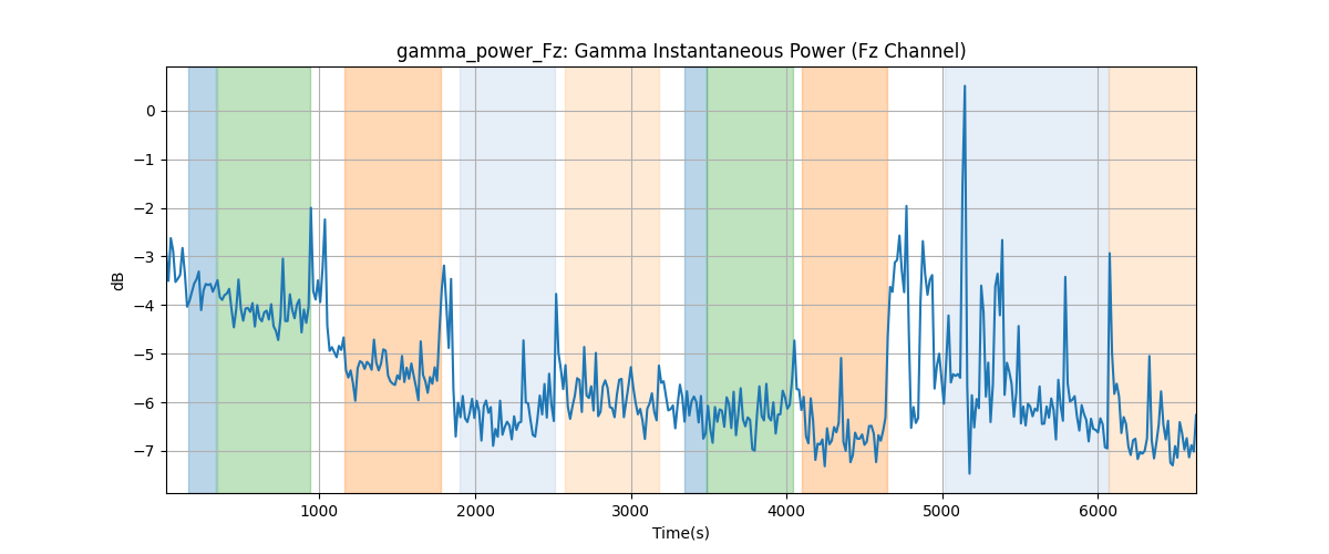 gamma_power_Fz: Gamma Instantaneous Power (Fz Channel)