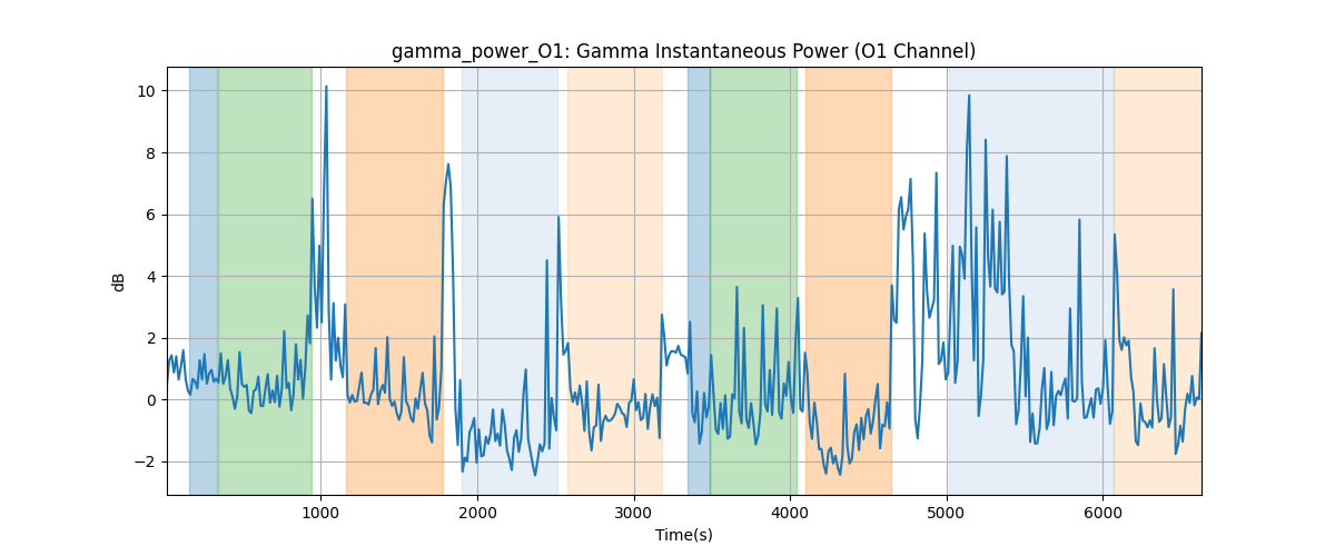 gamma_power_O1: Gamma Instantaneous Power (O1 Channel)