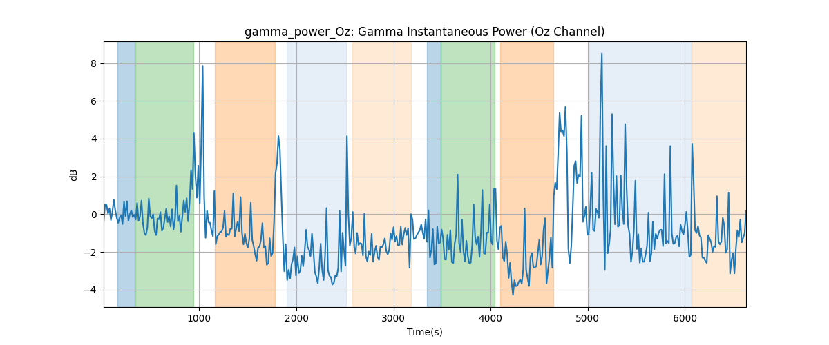 gamma_power_Oz: Gamma Instantaneous Power (Oz Channel)