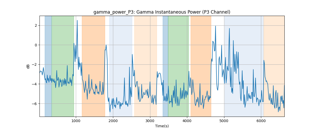 gamma_power_P3: Gamma Instantaneous Power (P3 Channel)