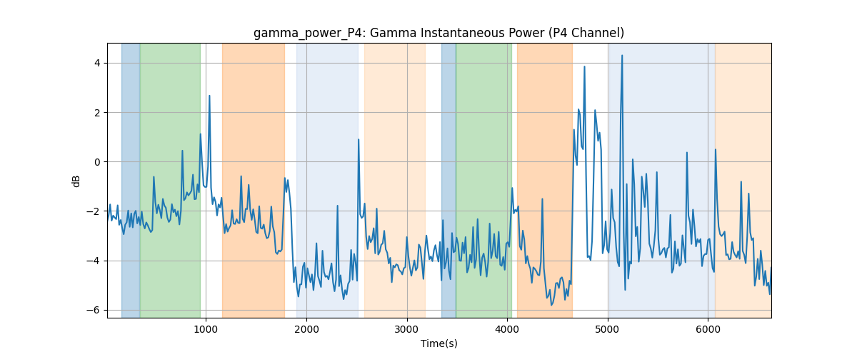 gamma_power_P4: Gamma Instantaneous Power (P4 Channel)