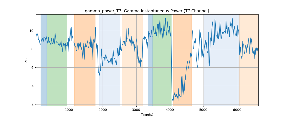 gamma_power_T7: Gamma Instantaneous Power (T7 Channel)