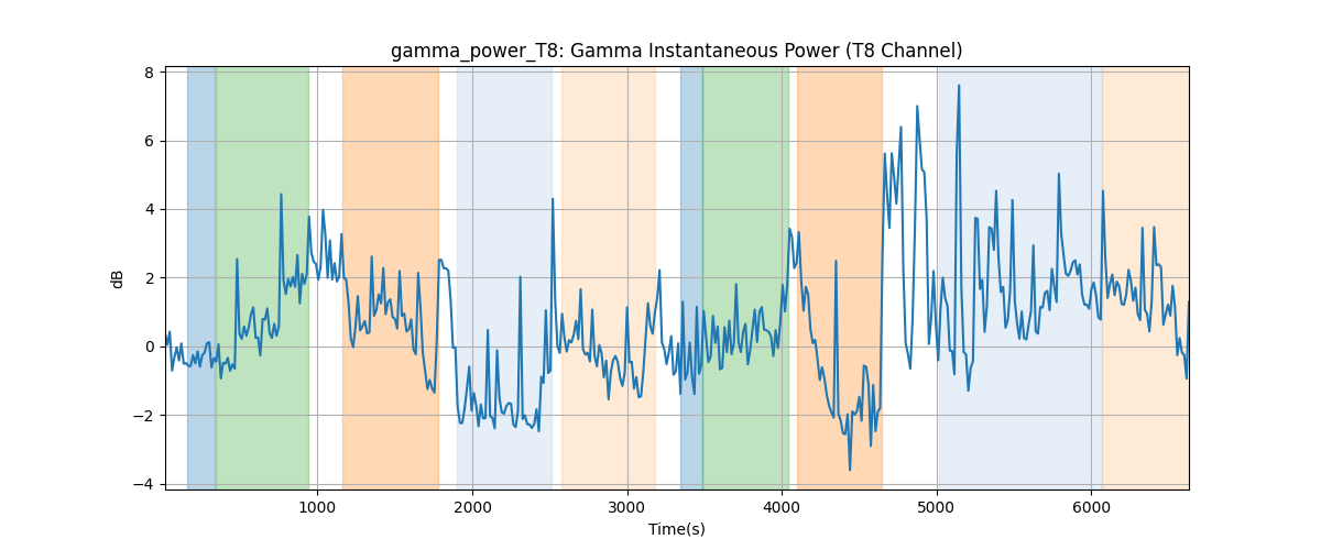 gamma_power_T8: Gamma Instantaneous Power (T8 Channel)